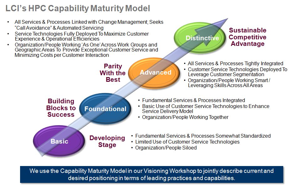 LCI Capability Maturity Model